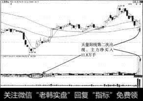 江西铜业（600362）再次放量阳线