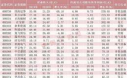 近百家上市公司披露业绩快报 净利润同比增14% 9公司业绩翻番