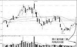 突破均线大阳线的买入信号