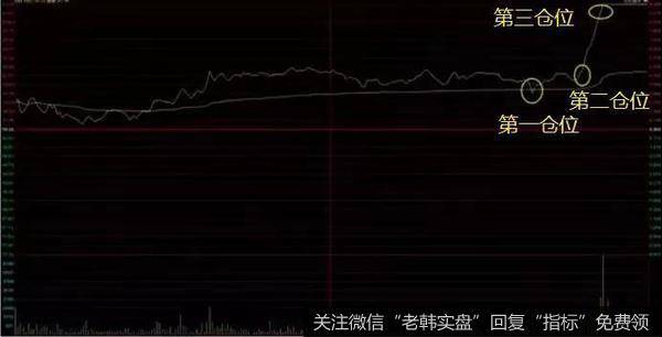 股价当日上午的震荡上升就把股价拉至所有均线的上