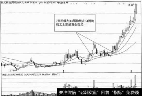 7周均线与14周均线在34周均线之上形成黄金交叉