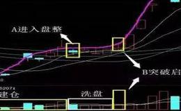 股票知识入门丨美人肩经典K线形态如何找买点？美人肩看涨信号分析