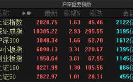 两天暴涨8.6% 创业板指收复失地！特斯拉概念再现疯狂