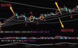 股票知识大全｜在长期均线的上方，短期均线上叉中期均线的买入信号