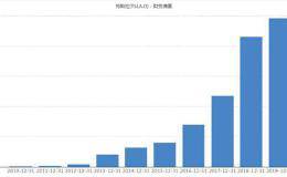 中美两巨头联袂大涨！A股这一板块今一个多小时市值暴增700亿元