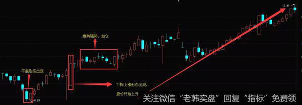 K线下探上涨形态的实战案例