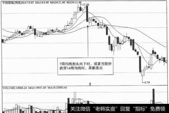7周均线拐头向下时或者当股价跌穿14周均线时,应卖出