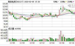 <em>南极电商</em>：融资净偿还657.57万元，融资余额1.33亿元（02-04）