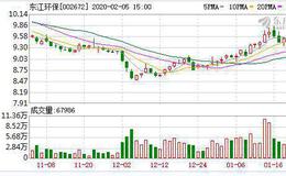 <em>东江环保</em>：融资净偿还781.41万元，融资余额5513.63万元（02-04）