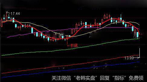 通达信洗盘<a href='/tongdaxin/278332.html'>抄底主图</a>指标公式详情介绍