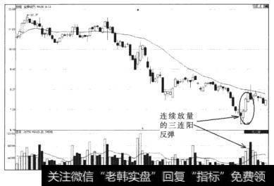 全柴动力（600218）三连阳反弹