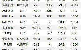 沪指涨1.25% 完美世界、会畅通讯等49只个股盘中<em>股价创历史新高</em>