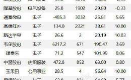 沪指涨1.25% 完美世界、<em>会畅通讯</em>等49只个股盘中股价创历史新高