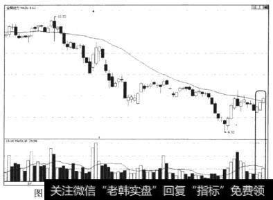 全柴动力（600218）三连阳突破30日均线