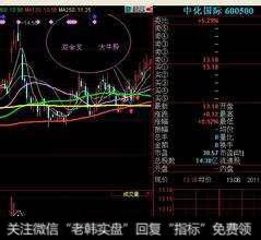 均线金叉