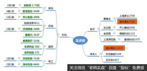 龙虎榜复盘：特斯拉高开低走，在线板块再度强势，明日个股分化