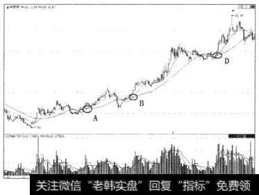 金丰投资（600606）金叉买点重复出现