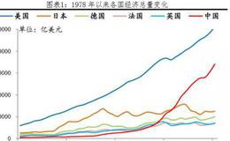 任泽平股市最新相关消息：中美经济实力对比