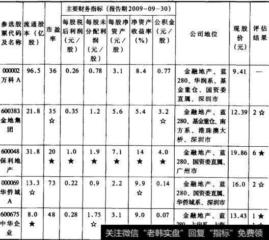 表5股票价值评估选股法  地产