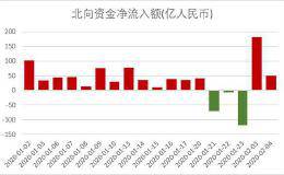 节后北向资金净流入逾200亿元 多只科技股获大幅增持