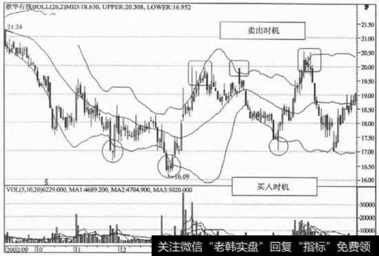 应用布林钱指标的注意要点