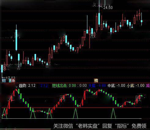 通达信价值五百万副图指标公式详细介绍