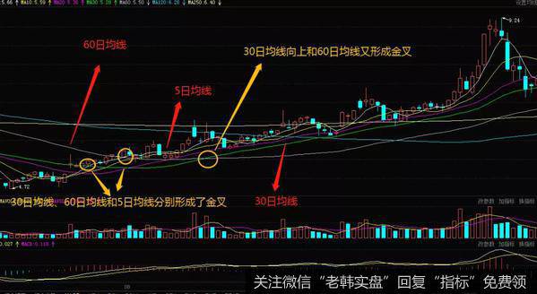 在5日均线上穿60日均线后，股票价格徘徊在60日均线的上方