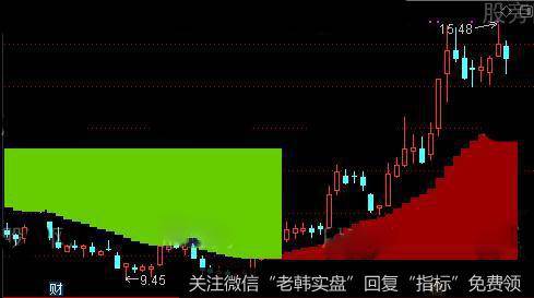 通达信波段为王主图指标公式详细介绍