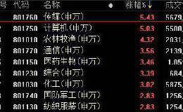复盘250涨停股：抗病毒概念全线爆发 <em>联环药业</em>9连板