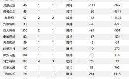 21家公司公告进行股东增减持 三元股份6.13亿股今日解禁