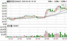 （2-6）鹏鹞环保连续三日收于年线之上，前次最大涨幅3.45%