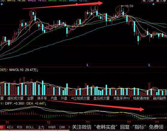 MACD红三山缩小形态案例分析