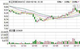 <em>东江环保</em>：融资净买入320.43万元，融资余额5834.06万元（02-05）