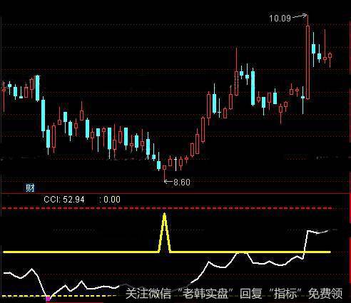 通达信涛哥CCI指标公式详细介绍