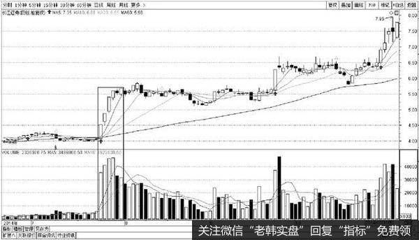 快速拉升建仓