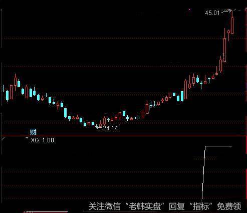 通达信MACD火烧连营<a href='/tongdaxin/286635.html'>选股指标</a>公式详细介绍