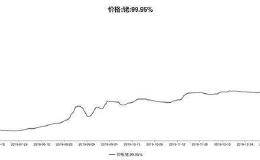 今年涨了78%！铑、钯价格创历史新高 上市公司会受益吗？