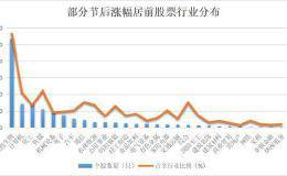 近两成个股“收复失地”240亿主力资金撤离部分医药股