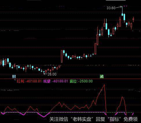 通达信抓浪非常好指标公式详细介绍