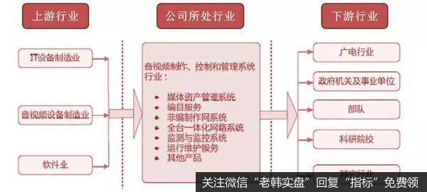 公司与上下游之间的关系