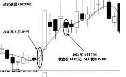 短线操作止损方法介绍