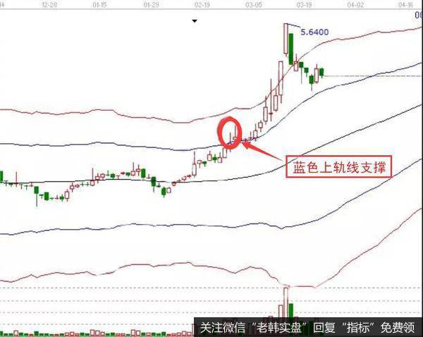 后面跟随的就是支撑位置的震荡，而后再次拉升