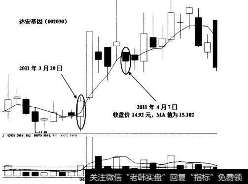 达安基因(002030) K线和MA5走势图