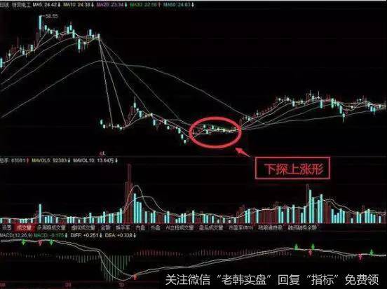 下探上涨K线形态实战案例