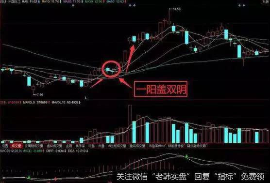 一阳盖双阴K线组合实战案例