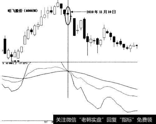 哈飞股份(600038) K线和KDJ指标走势图分析