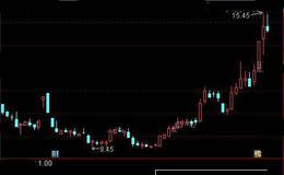 通达信MACD底背离量化选股指标公式详细介绍