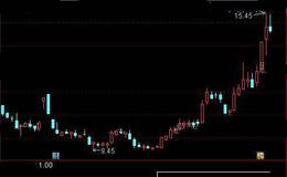 通达信MACD底背离量化选股指标公式详细介绍