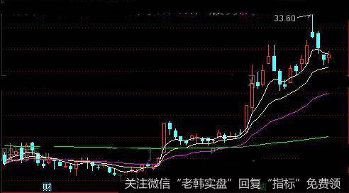 通达信CYC<a href='/tongdaxin/281244.html'>成本均线</a>主图指标公式详细介绍