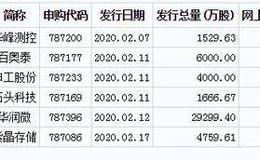 6只科创板新股即将迎来申购 （附股）